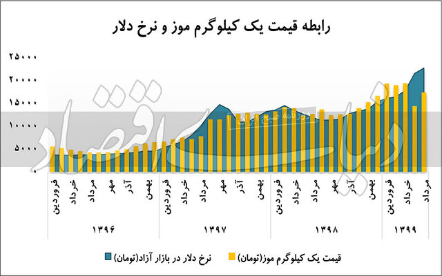 آیا نرخ دلار با قیمت موز همبستگی معناداری دارد؟