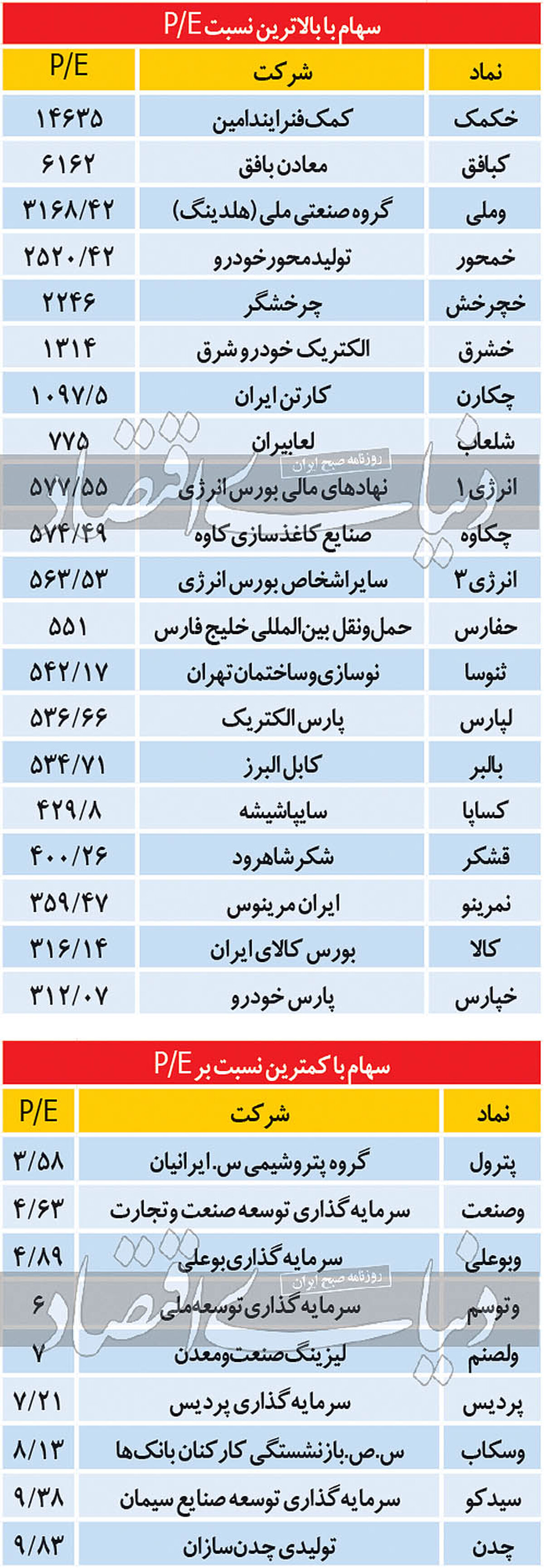 ریسک سنجی سهام در بورس؛ زیان‌ده‌ترین شرکت‌ها را بشناسید