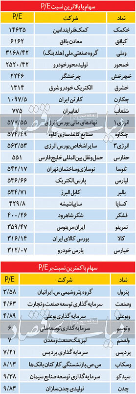 ریسک سنجی سهام در بورس؛ زیان‌ده‌ترین شرکت‌ها را بشناسید