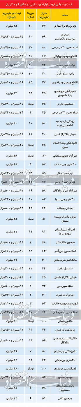 قیمت مسکن در مناطق ۹ و ۱۰ پایتخت