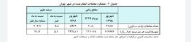 رشد ۵.۱ درصدی قیمت خانه در شهریورماه امسال