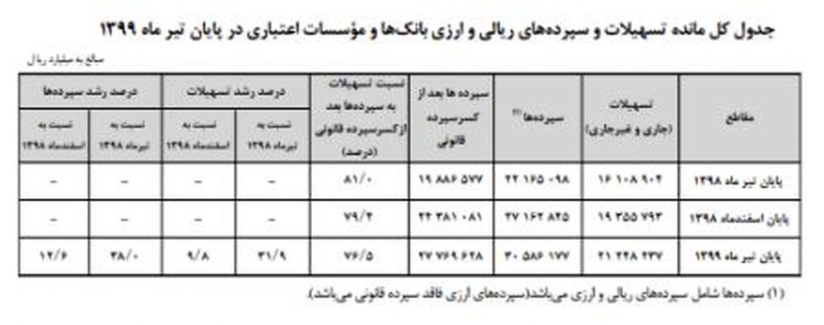 سپرده‌های بانکی ۳۸ درصد افزایش یافت/ پرداخت تسهیلات چقدر بالا رفت؟