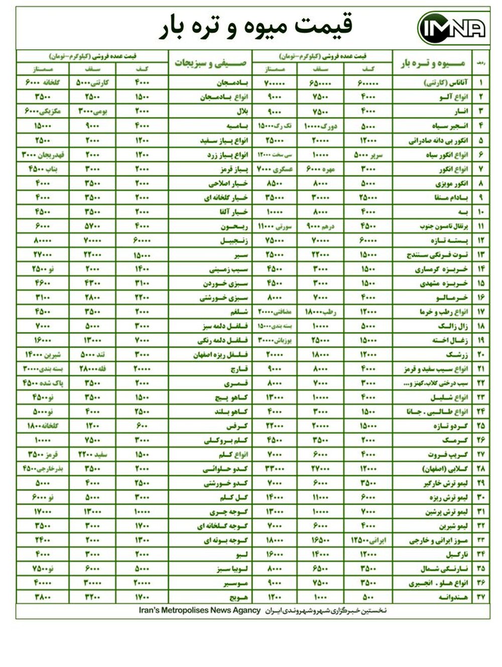 قیمت میوه و تره بار در بازار امروز ۱۰ مهرماه