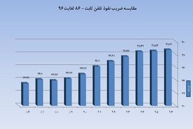 استفاده ۵۳میلیون نفر از اینترنت موبایل