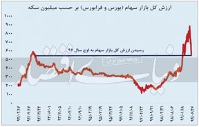  ارزش بورس چند سکه طلا؟