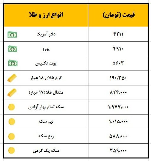 افزایش ۱۱ هزار تومانی سکه