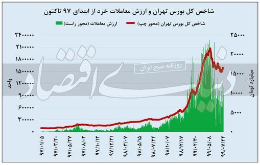 علائم بازگشت رونق به بورس