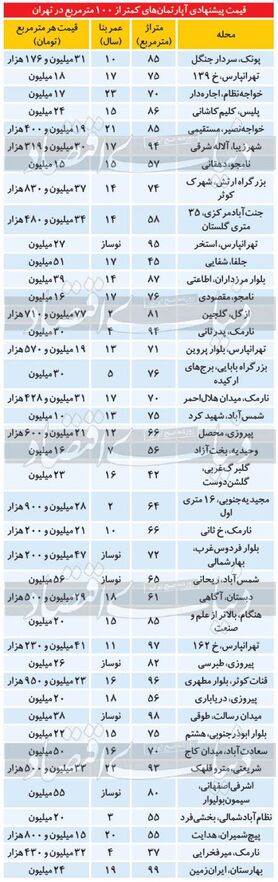 وضعیت قیمتی املاک کمتر از ۱۰۰ متر