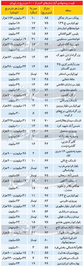 وضعیت قیمتی املاک کمتر از ۱۰۰ متر