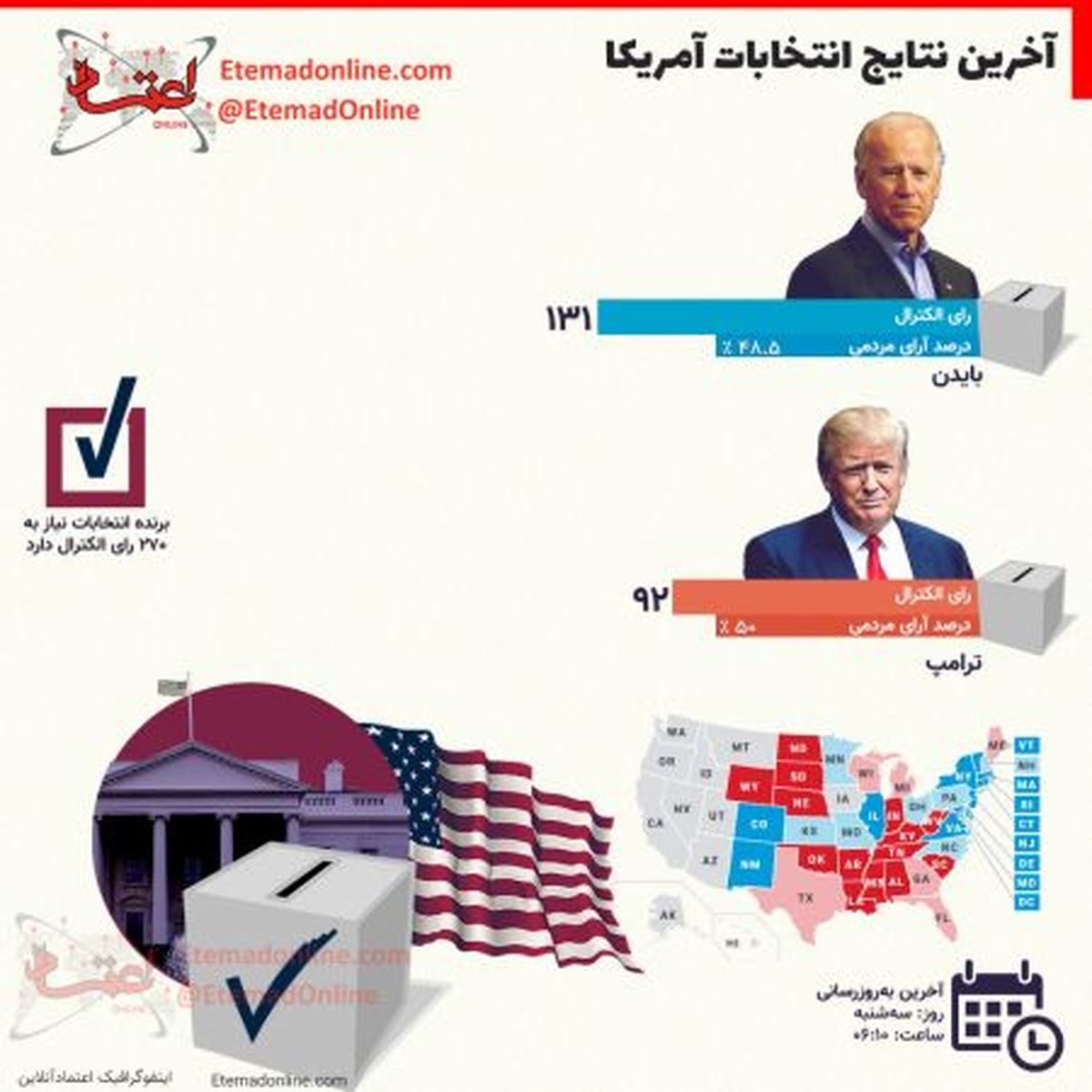  نتایج انتخابات آمریکا 2020 | بایدن با 131 رای الکترال پیشتاز است