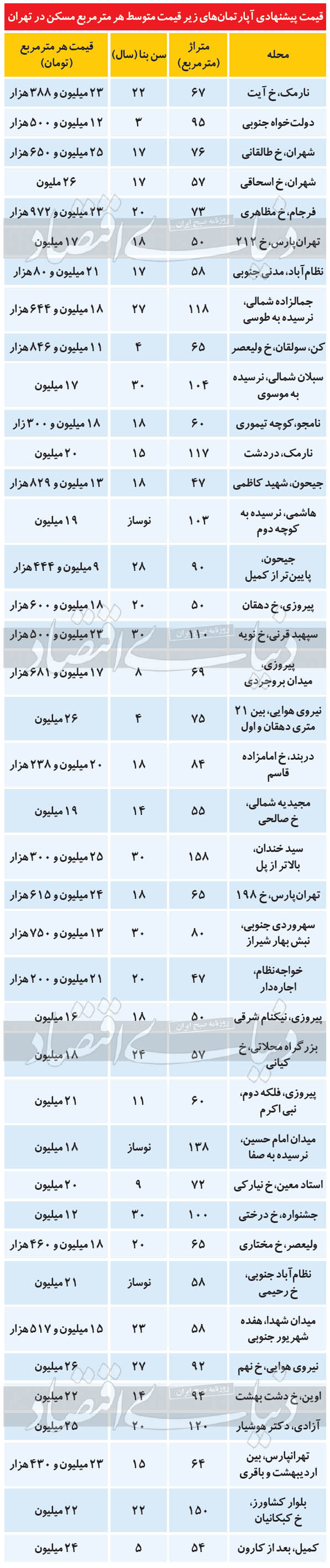 قیمت آپارتمان؛ گزینه‌هایی برای خانه‌اولی‌ها