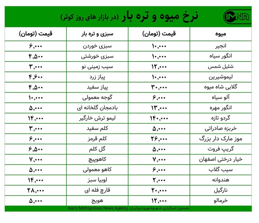 قیمت میوه و تره‌بار در بازارهای کوثر امروز ۱۹ آبان‌ماه+ جدول