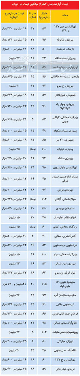 در کدام مناطق تهران می توان آپارتمان ارزانتر خرید؟/جدول قیمت