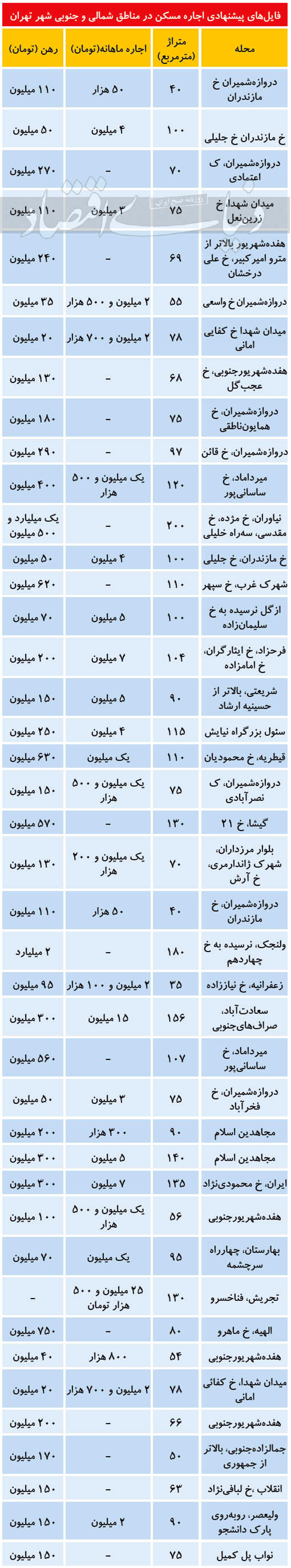 (جدول) قیمت رهن و اجاره در شمال و جنوب تهران
