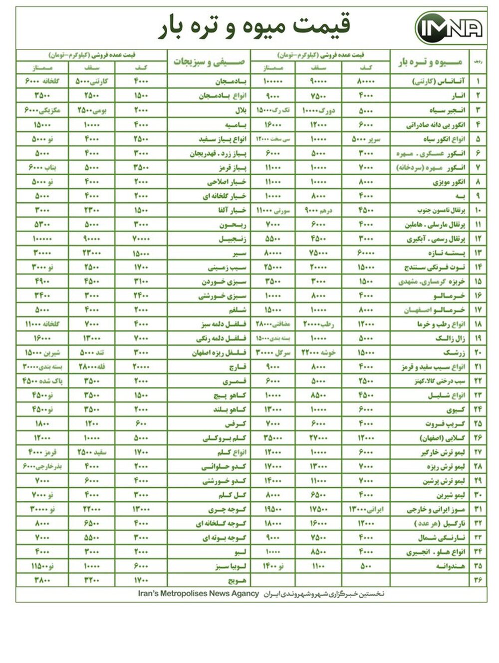 قیمت میوه و تره بار در بازار امروز یکم آبان‌ماه+ جدول