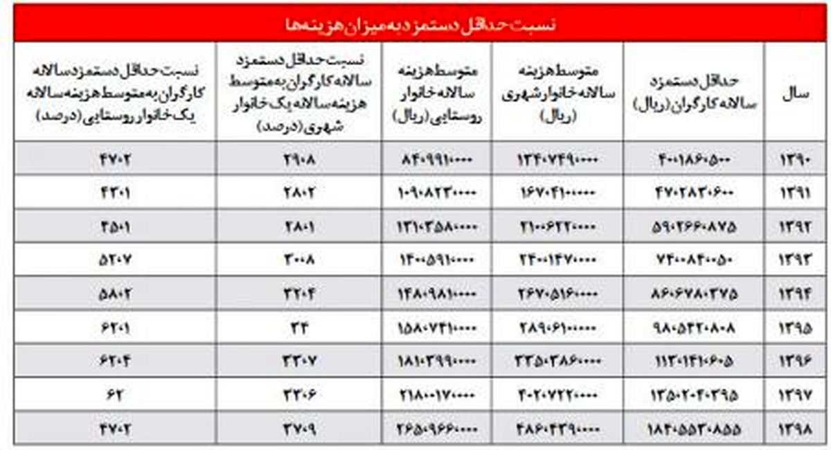 فاصله 30 ميليون توماني دستمزد و هزينه براي شهرنشينان