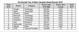 اپل گوگل ارزشمندترین برند جهان شد