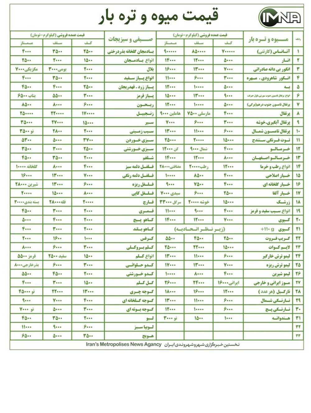 قیمت میوه و تره بار در بازار امروز ۶ آذرماه + جدول