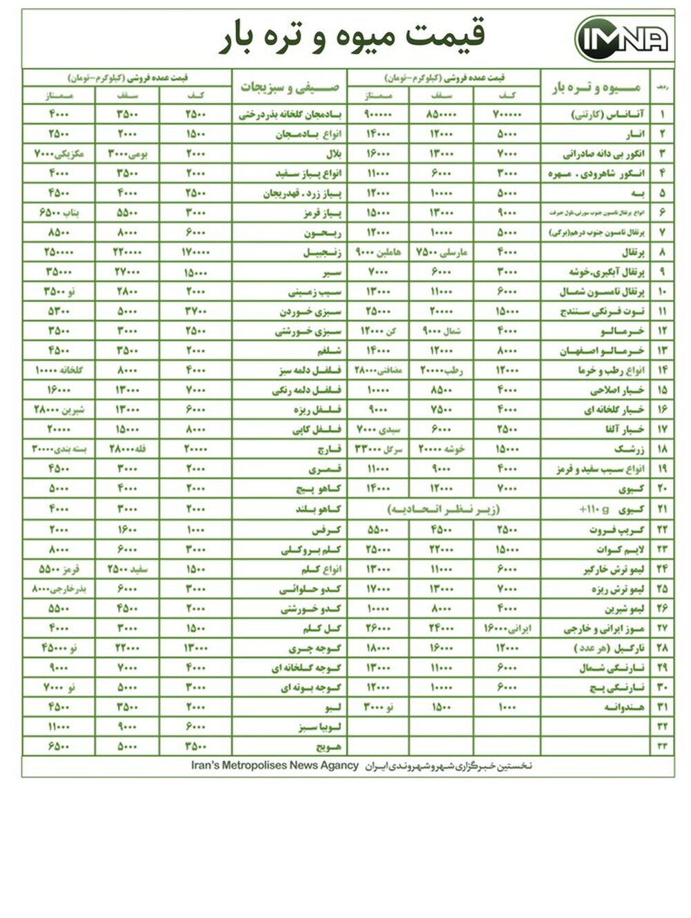 قیمت میوه و تره بار در بازار امروز ۶ آذرماه + جدول