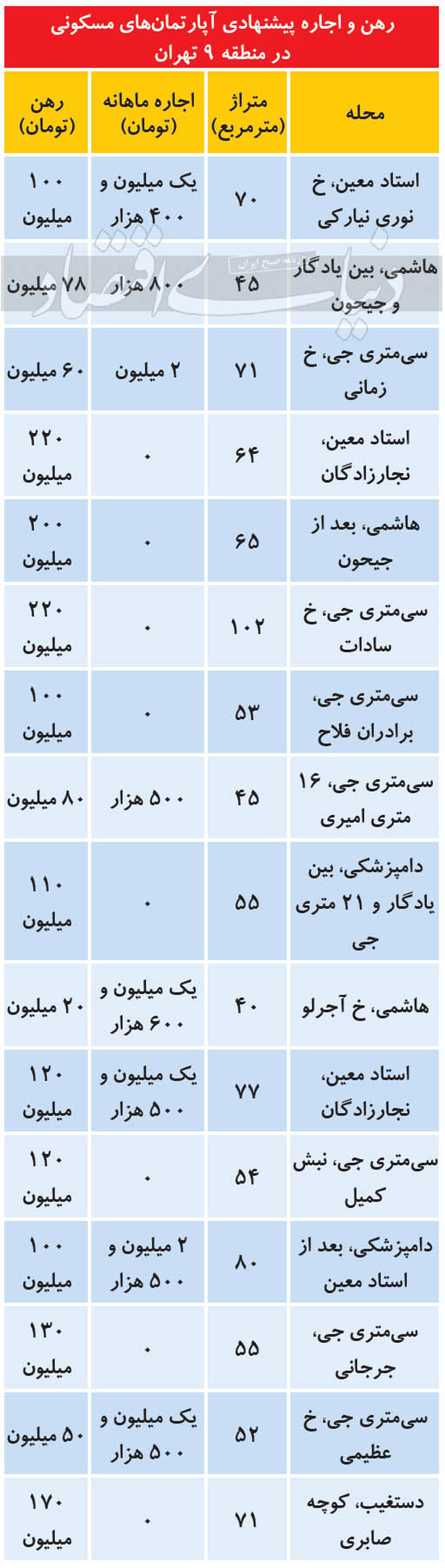 اجاره‌بهای آپارتمان در منطقه جنوبی پرتقاضا