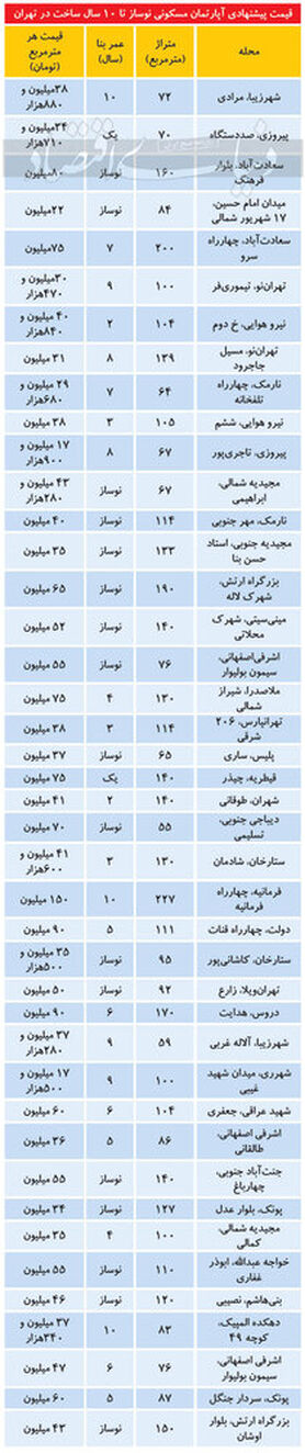 قیمت آپارتمان زیر ۱۰سال ساخت در مناطق مختلف تهران/جدول