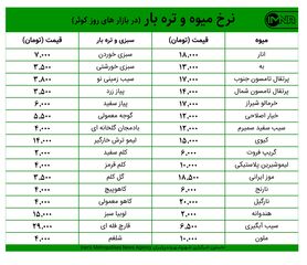 قیمت میوه و تره‌بار در بازارهای کوثر امروز ۲۴ آذرماه+ جدول