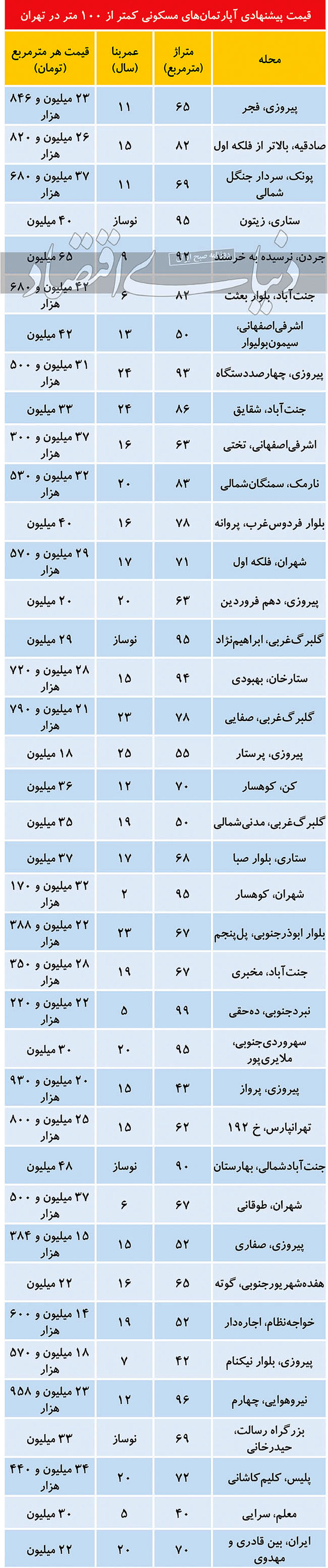 قیمت املاک کمتر از ۱۰۰ متر در تهران امروز 27 آذر 99