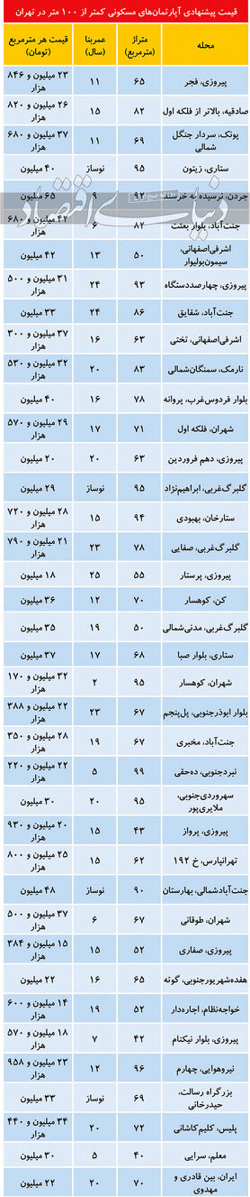 قیمت املاک کمتر از ۱۰۰ متر در تهران امروز 27 آذر 99