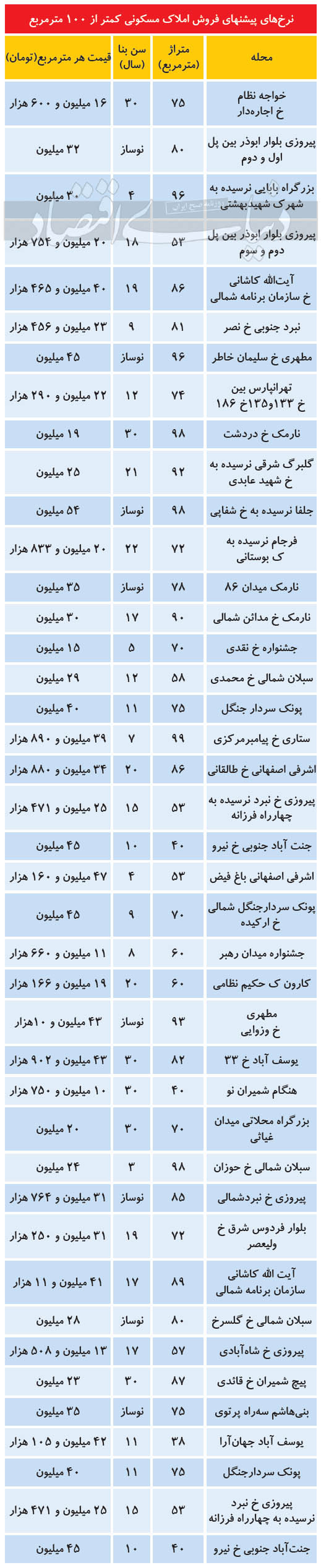 نرخ فروش املاک کمتر از ۱۰۰ متر در تهران آذر ۹۹