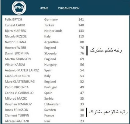 افتخاری دیگر برای علیرضا فغانی