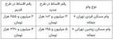 قسط وام مسکن ۵.۲ میلیون تومان شد!