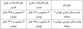 قسط وام مسکن ۵.۲ میلیون تومان شد!