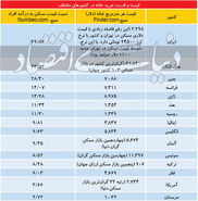 معجزه‌گر بازار مسکن ترکیه
