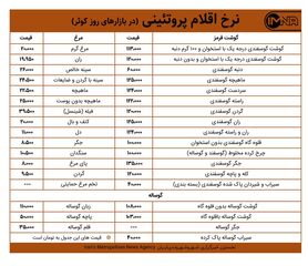 قیمت گوشت و مرغ در بازار امروز ۲۹ دی‌ + جدول