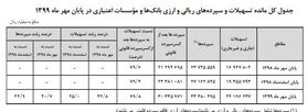 سپرده‌های بانکی ۴۰ درصد زیاد شد+جدول