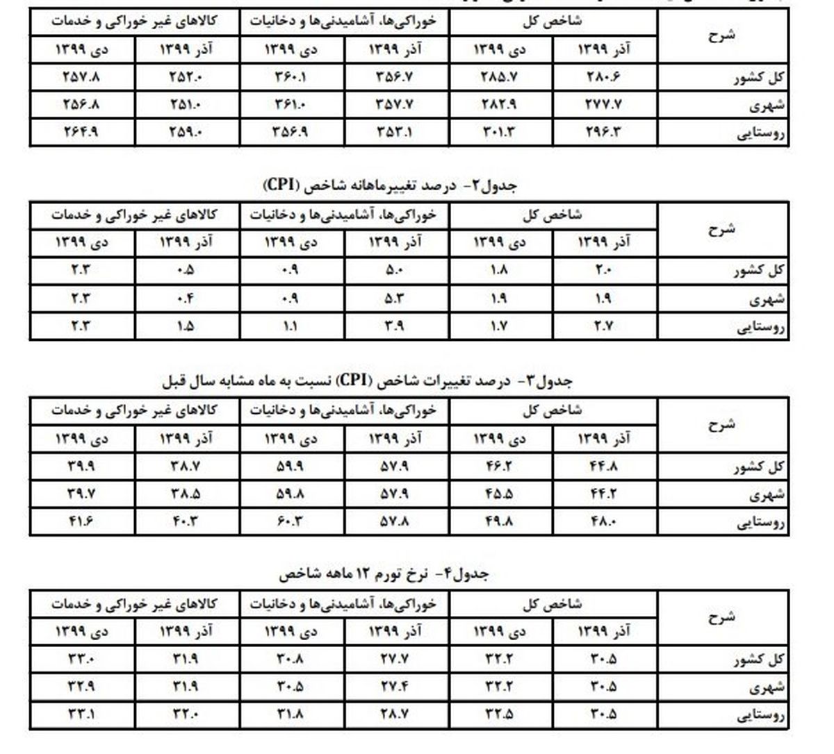 قیمت خوراکیها دی ماه امسال ۶۰ درصد بیشتر شد/افزایش نرخ تورم سالانه خانوارها
