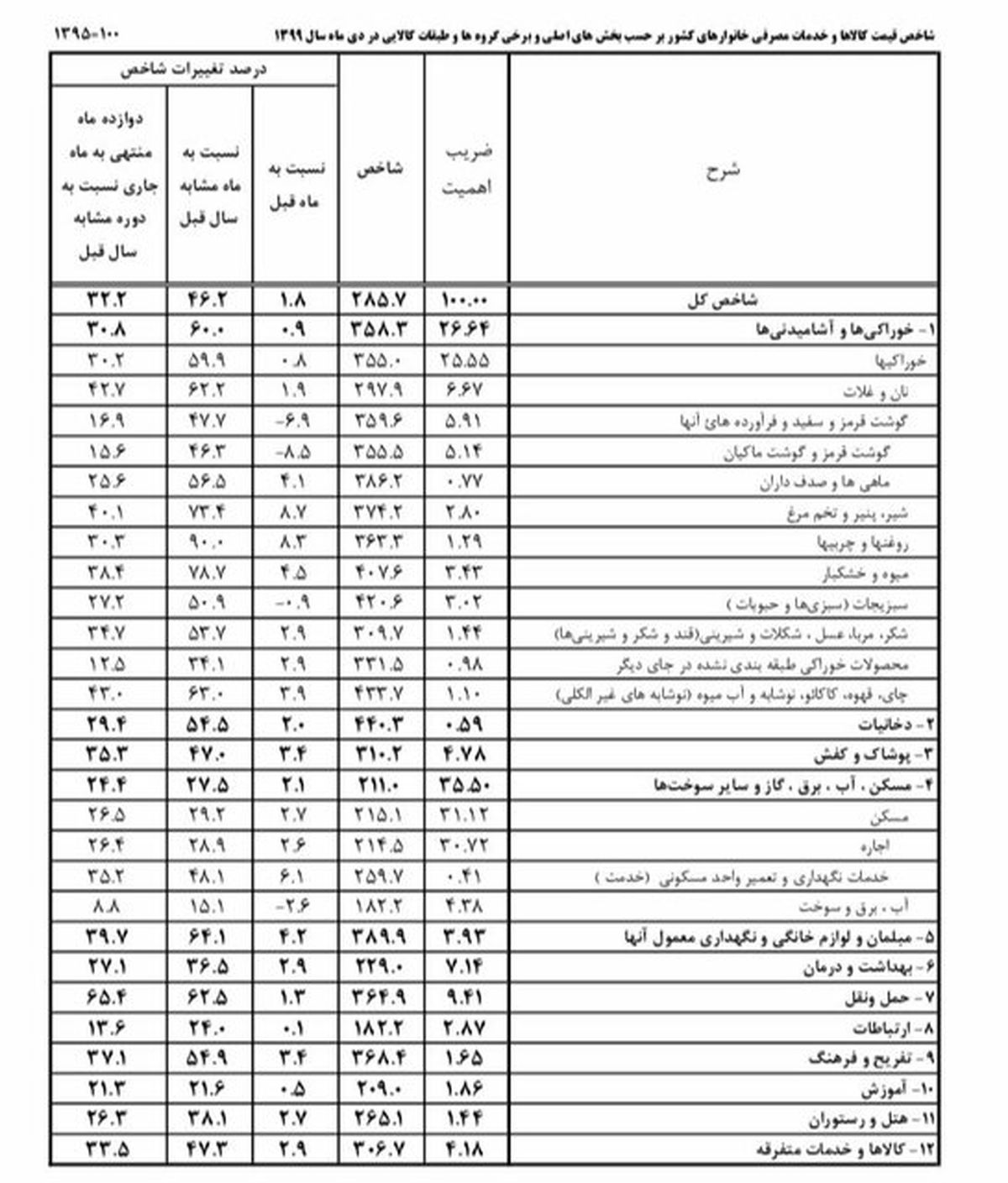هزینه خانوار‌ها چقدر رشد کرده است؟
