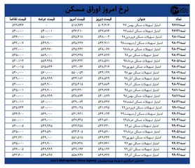 قیمت اوراق مسکن امروز ۵ بهمن‌ماه + جدول
