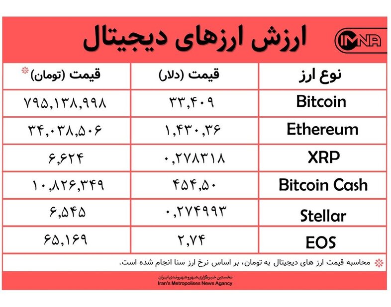 قیمت بیت کوین امروز ۶ بهمن‌ماه+ جدول قیمت ارزهای دیجیتال