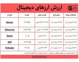 قیمت بیت کوین امروز ۱۸ بهمن‌ + جدول قیمت ارزهای دیجیتال