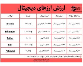 قیمت بیت کوین امروز ۱۸ بهمن‌ + جدول قیمت ارزهای دیجیتال