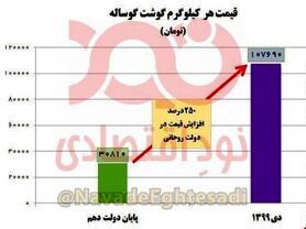 کاهش 40 درصدی مصرف گوشت قرمز در کشور/ گوشت قرمز در دولت دوازدهم چقدر گران شد؟