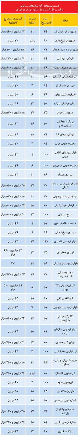 املاک با قیمت کمتر از ۵ میلیارد در تهران