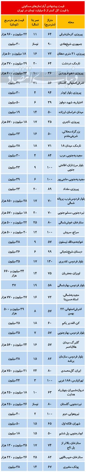 املاک با قیمت کمتر از ۵ میلیارد در تهران