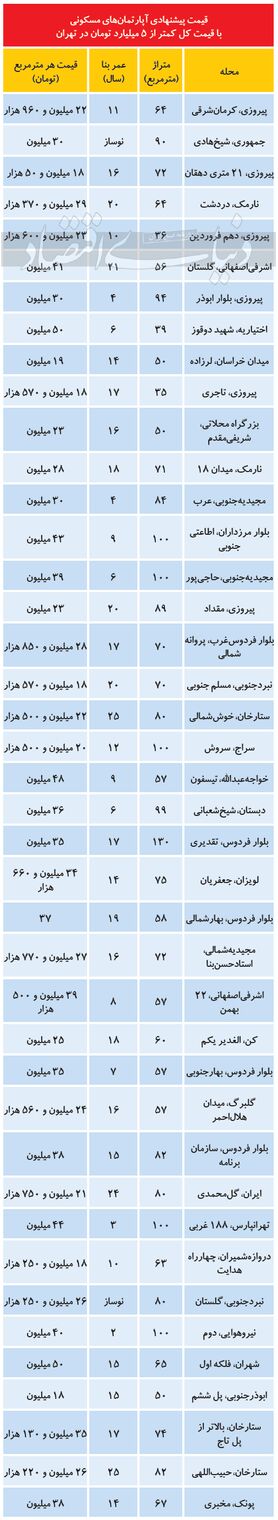 املاک با قیمت کمتر از ۵ میلیارد در تهران