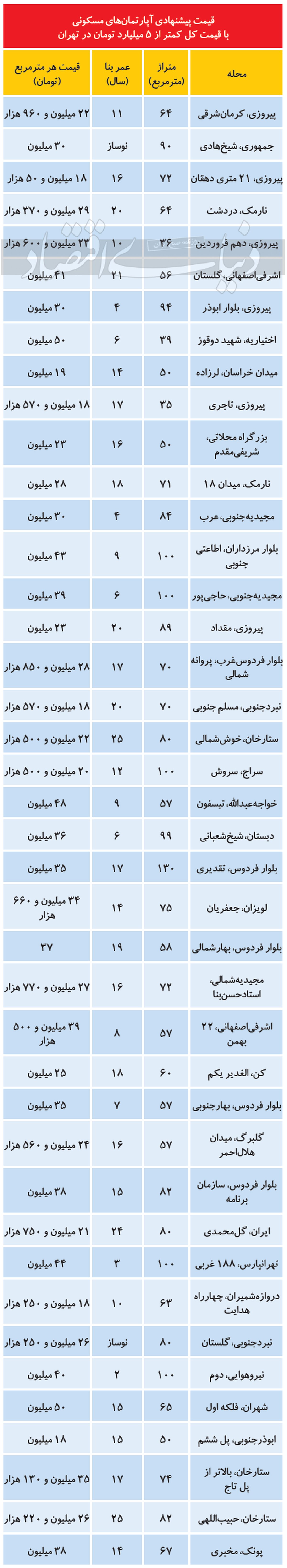 املاک با قیمت کمتر از ۵ میلیارد در تهران