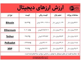 قیمت بیت کوین امروز ۲ اسفندماه+ جدول قیمت ارزهای دیجیتال