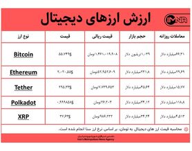 قیمت بیت کوین امروز ۲ اسفندماه+ جدول قیمت ارزهای دیجیتال