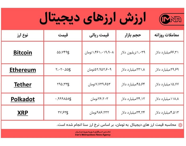 قیمت بیت کوین امروز ۲ اسفندماه+ جدول قیمت ارزهای دیجیتال