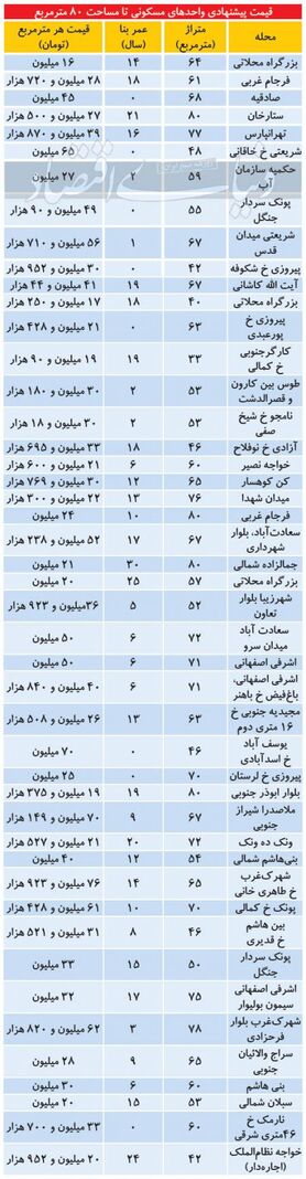 آپارتمان­‌های پرطرفدار در میان خریداران مسکن